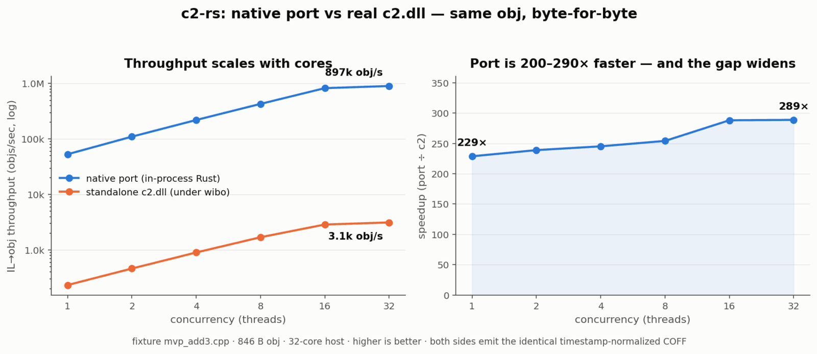 Benchmark charts showing the native Rust port at 897k objects per second versus 3.1k for the original c2.dll, a 200-290x speedup with byte-identical output