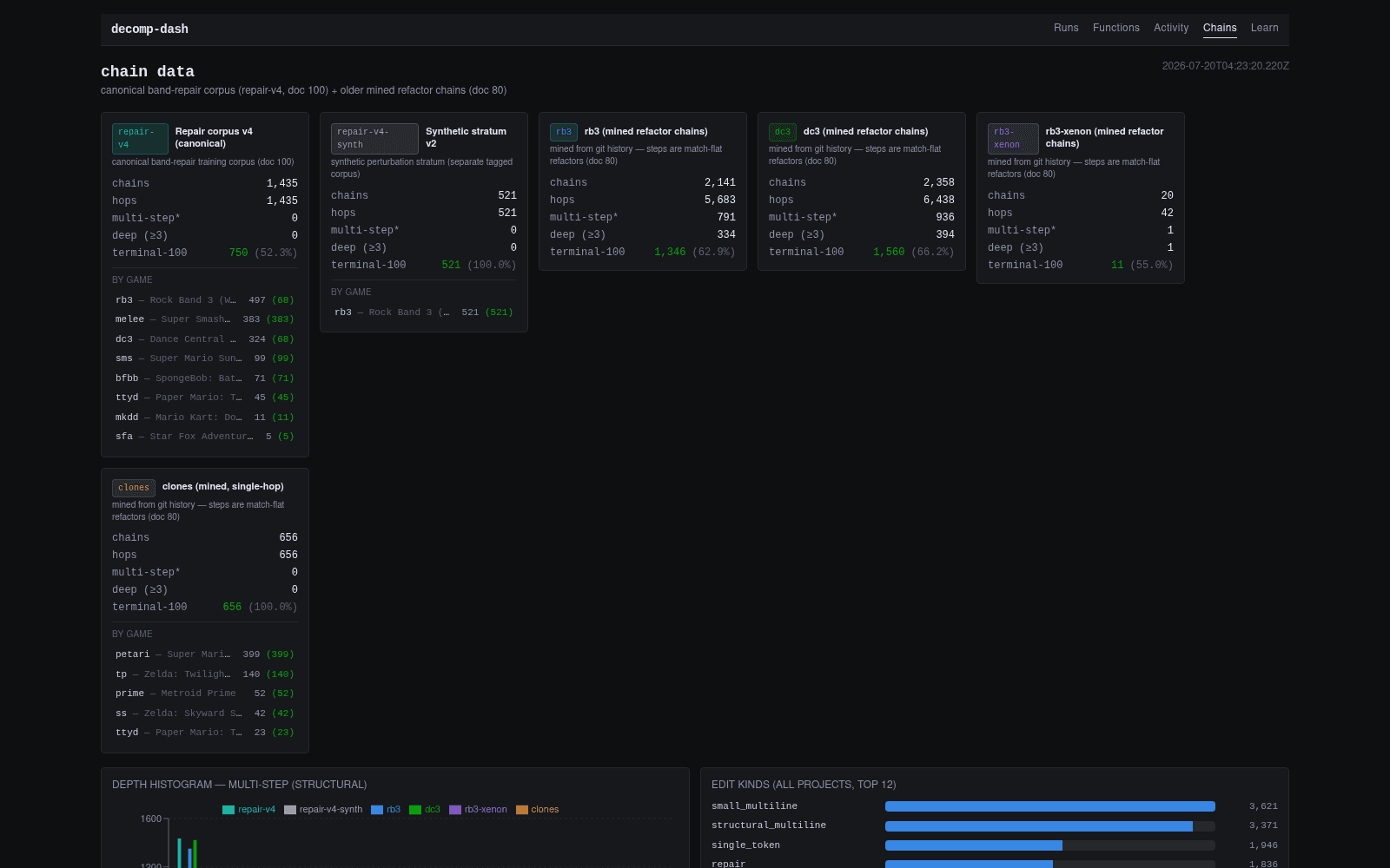 Chain-data view of the mined refactor-chain corpora across game targets that feed the training flywheel