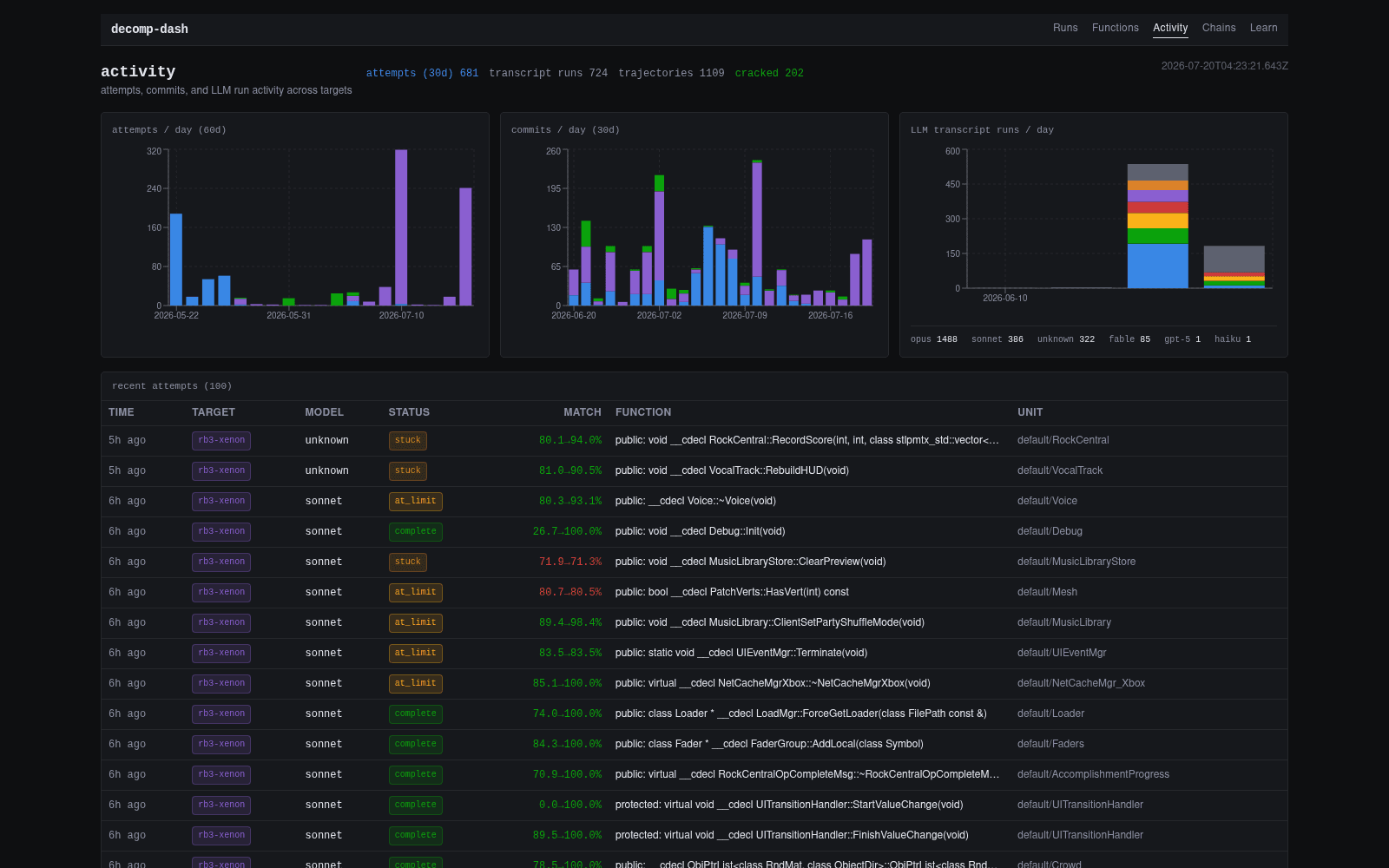 The decomp-dash observability dashboard: attempts, commits, and LLM runs per day across decompilation targets, with the live attempt queue below
