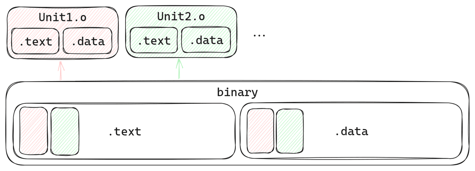 Diagram of the split: a monolithic binary carved back into per-unit object files, each with its own text and data sections