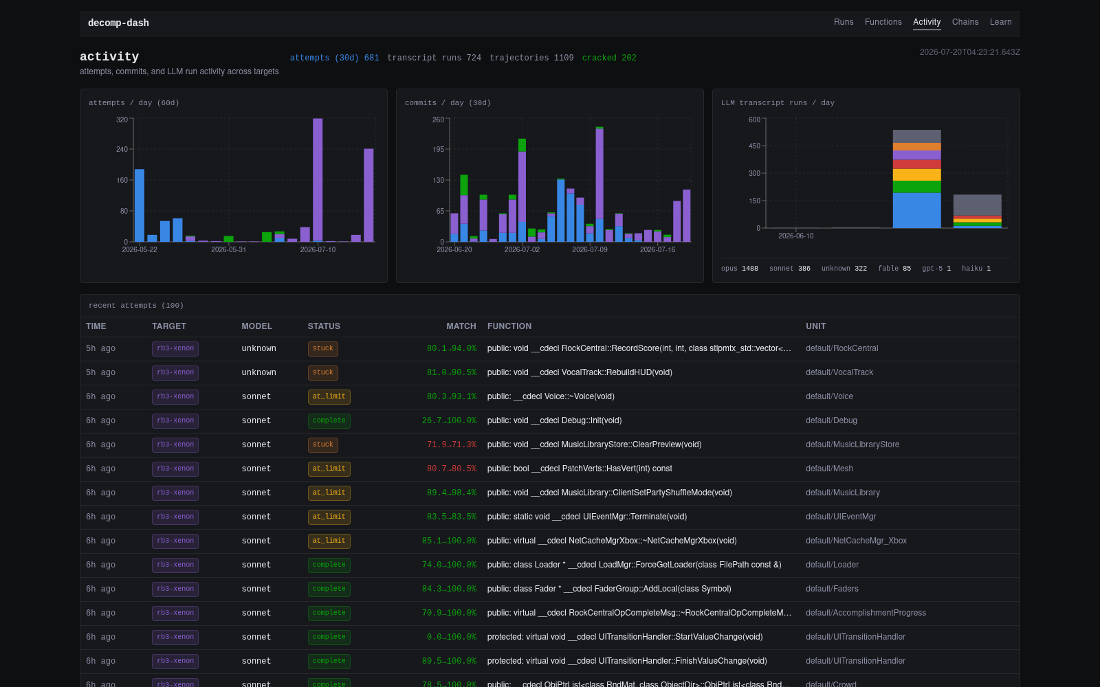 The decomp-dash activity dashboard: attempts, commits, and LLM runs per day across decompilation targets, above a live attempt queue listing functions, models, statuses, and match percentages